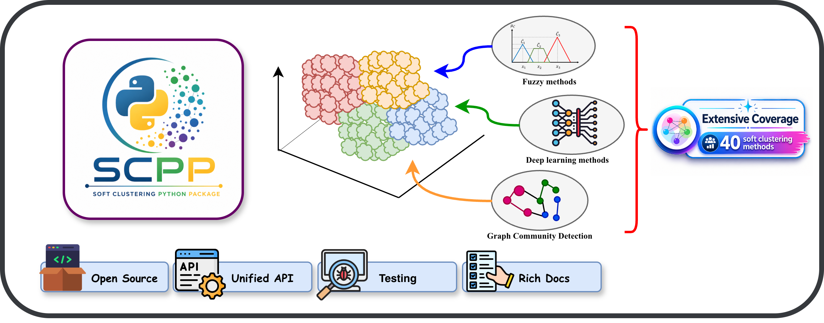 SCPP — Soft Clustering Python Package