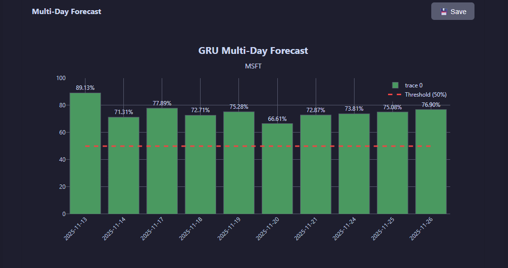 Forecast mode results