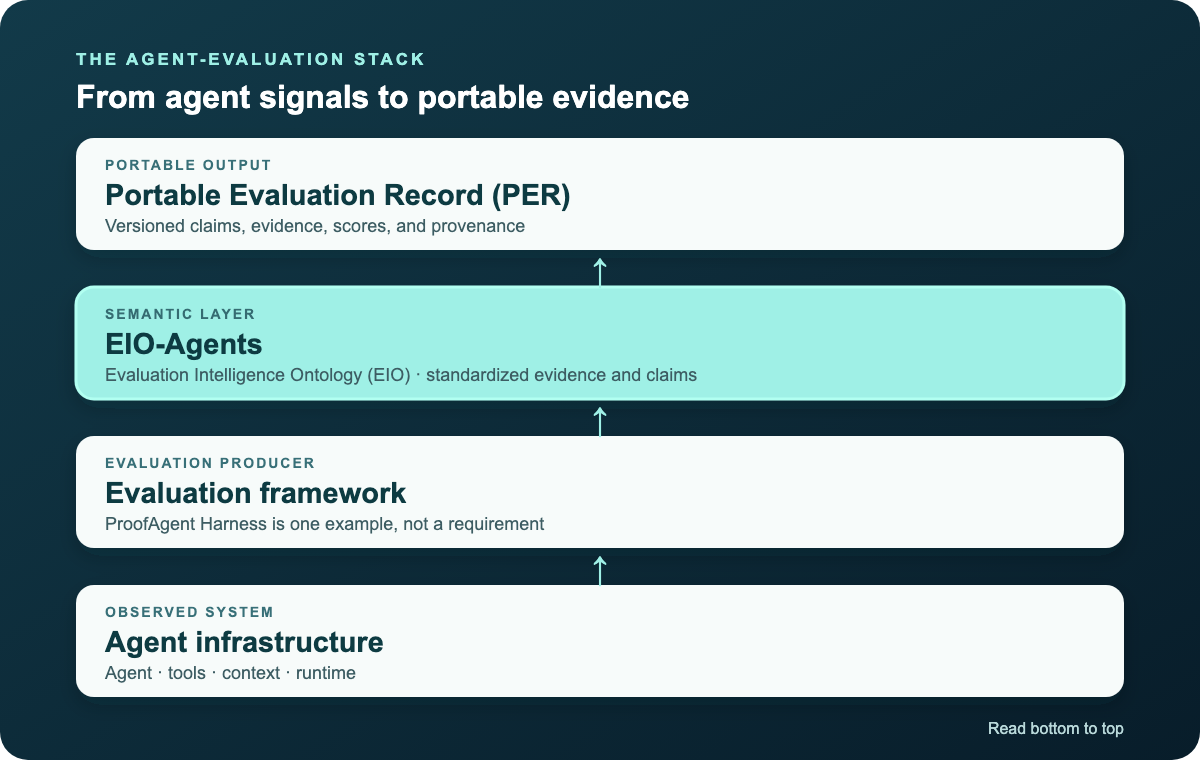 Evaluation stack: agent infrastructure, evaluation framework, EIO-Agents semantic layer, and Portable Evaluation Record