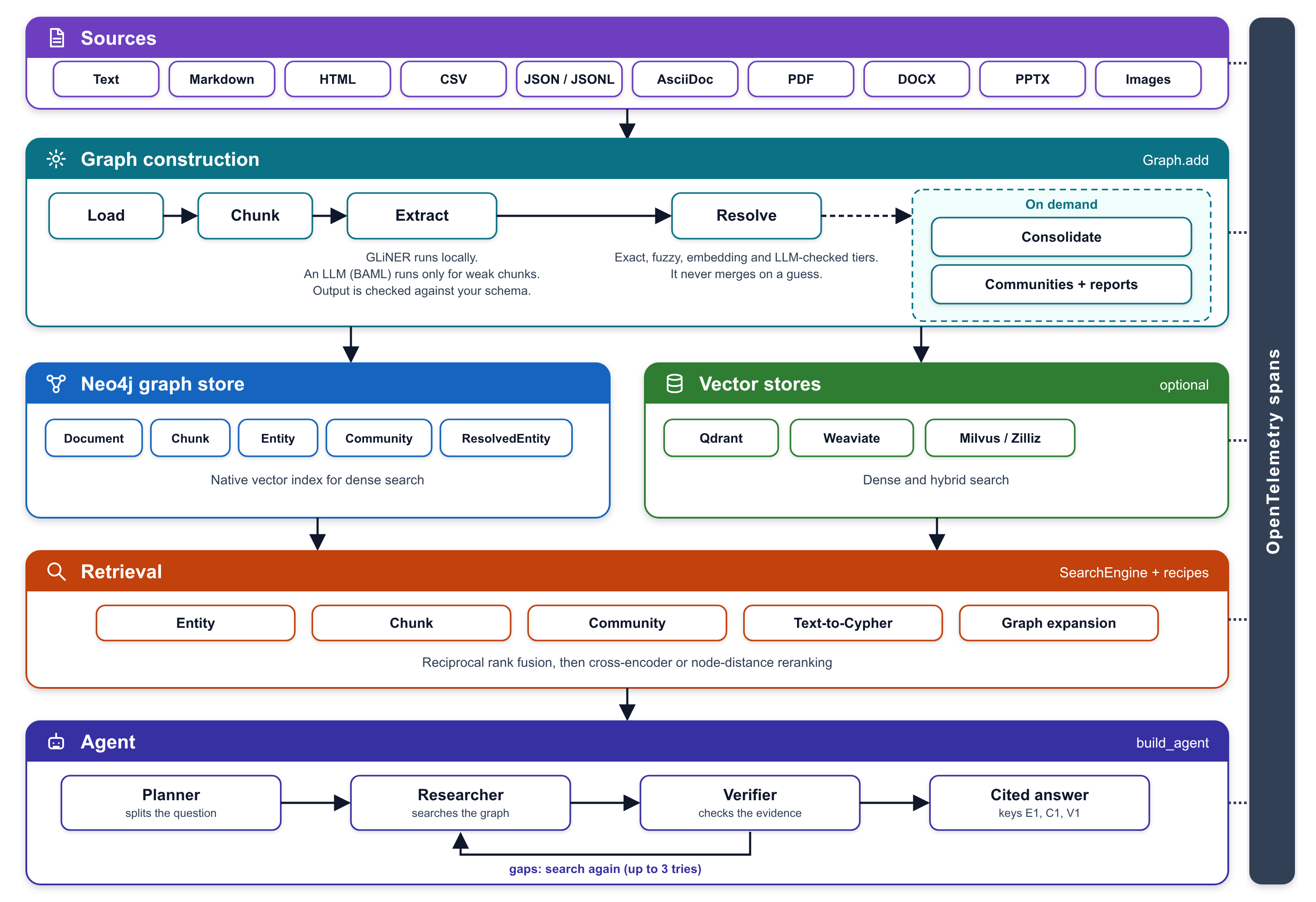 Agentic GraphRAG pipeline. Sources are loaded, chunked, extracted, and resolved into a Neo4j graph and optional vector stores. Retrieval feeds a planner, researcher, and verifier agent that returns a cited answer. OpenTelemetry traces every layer.