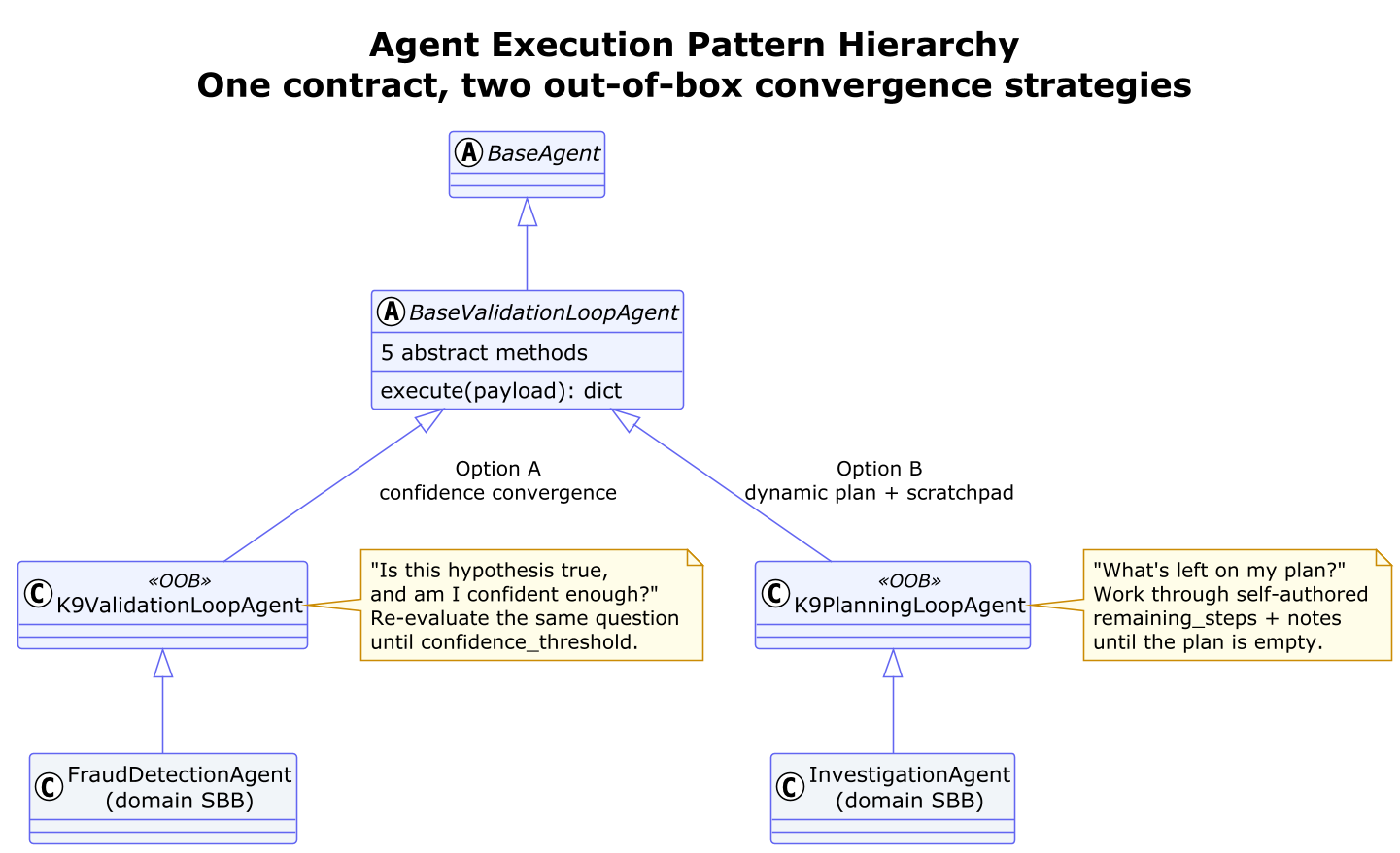 Agent Execution Pattern Hierarchy