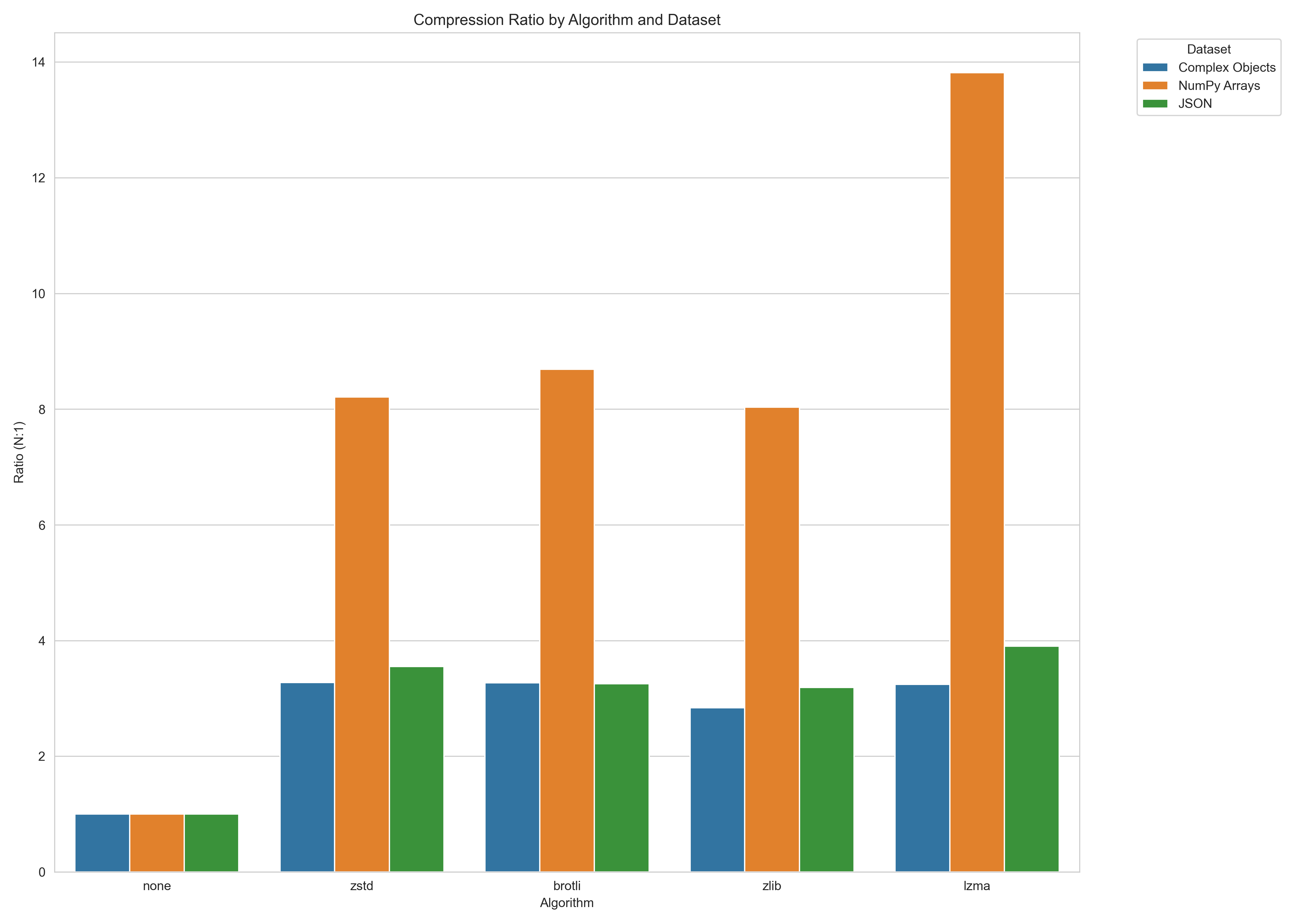 Bar graph showing data compression ratios versus pickle