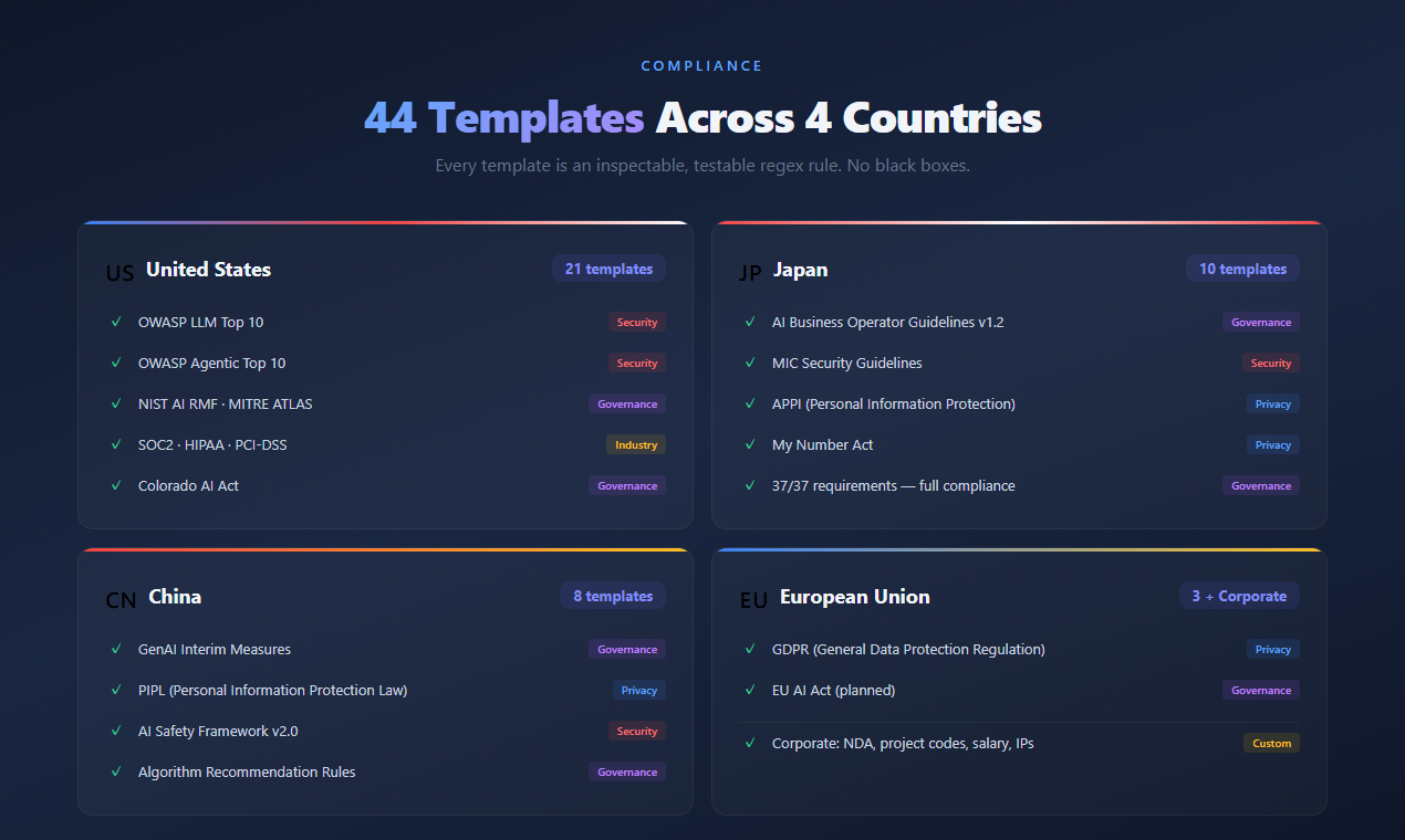 Aigis Compliance — 44 Templates Across 4 Countries