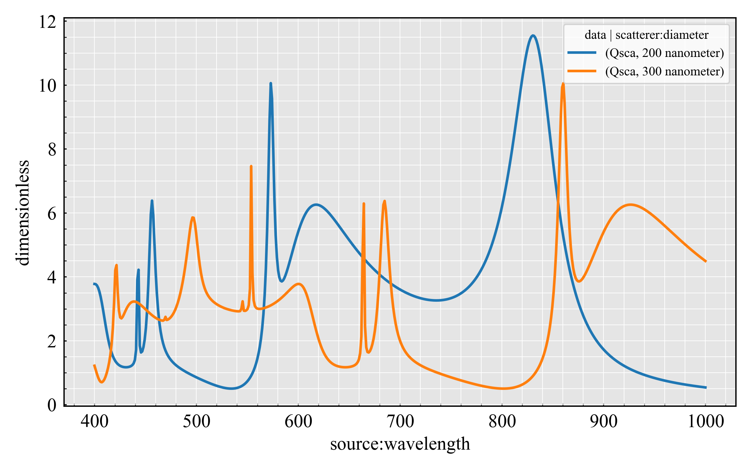 Scattering efficiency of a 200 nm sphere with refractive index 4.0.