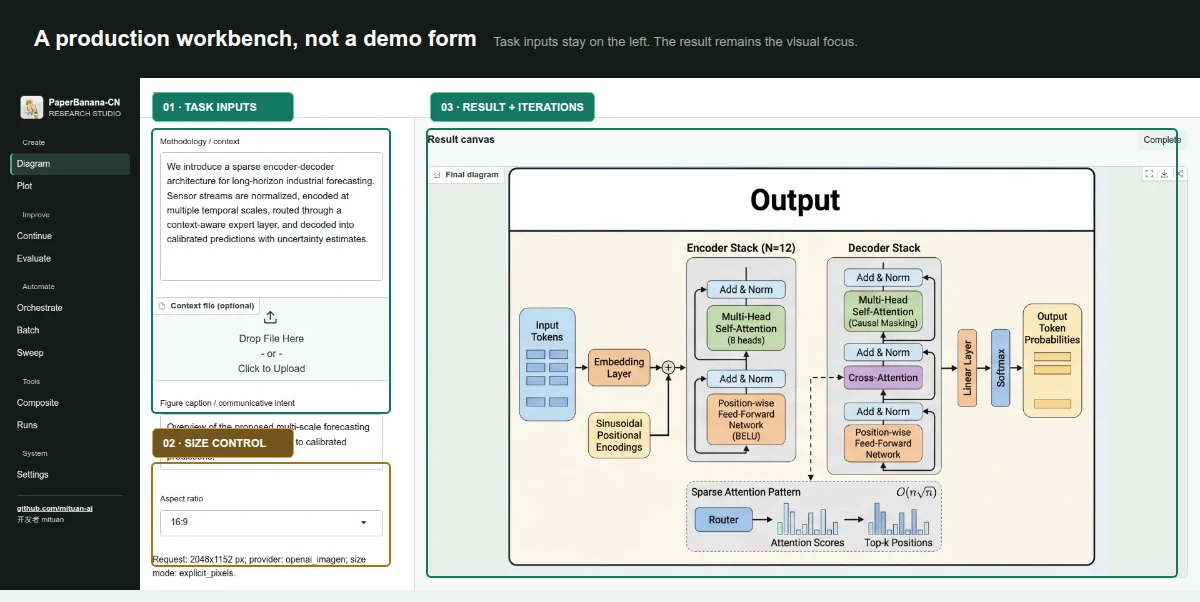 Annotated PaperBanana-CN Studio showing task inputs, size controls, and the result canvas
