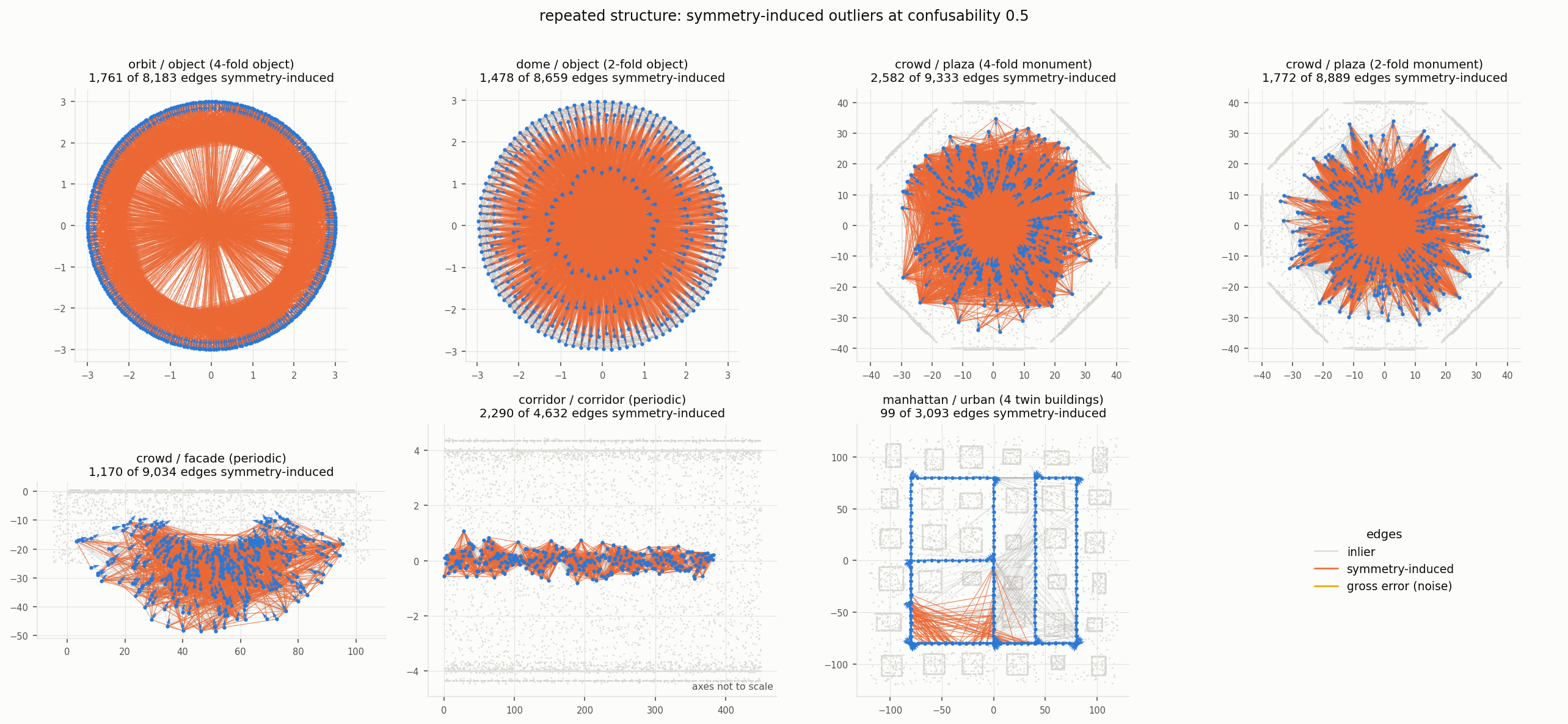 Symmetry-induced outliers in the seven cases with repeated structure