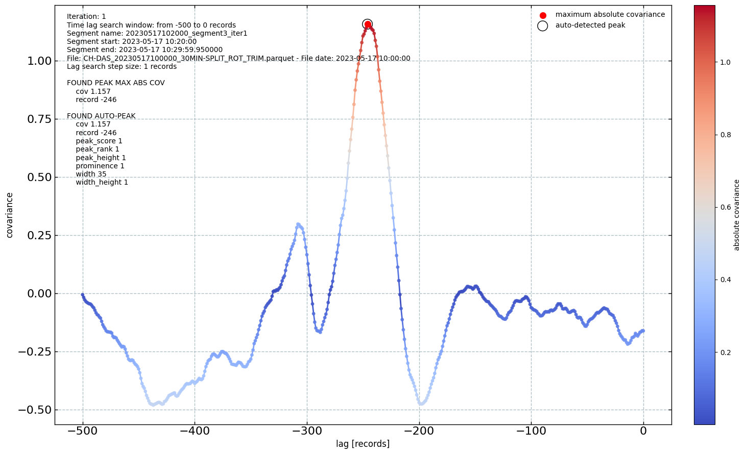 Covariance