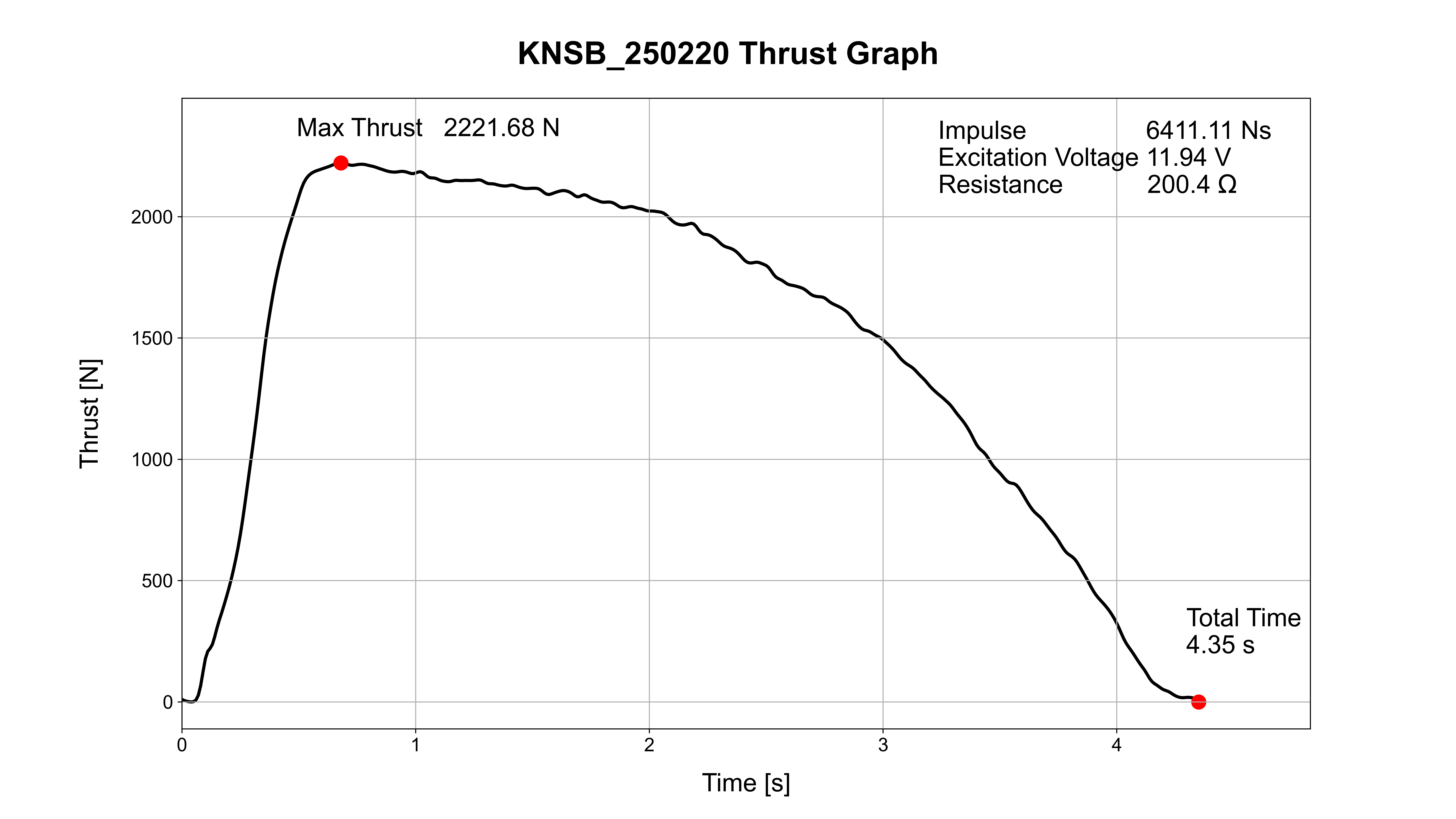 Thrust Graph