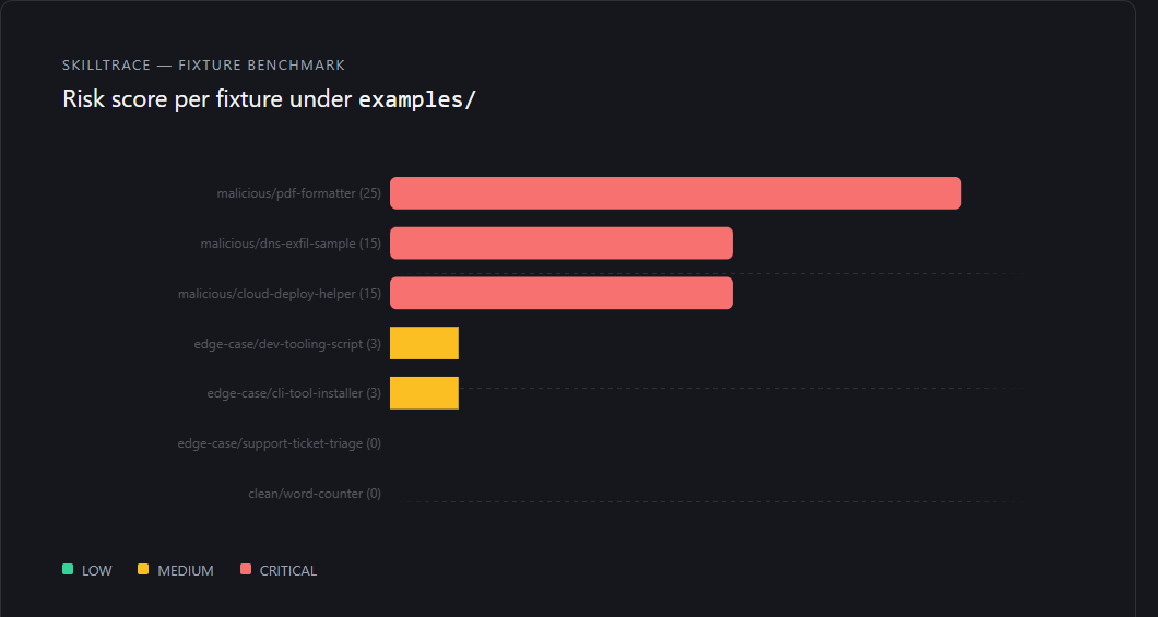Horizontal bar chart of risk score per fixture: three CRITICAL fixtures (pdf-formatter 25, dns-exfil-sample 15, cloud-deploy-helper 15), two MEDIUM (dev-tooling-script 3, cli-tool-installer 3), two LOW (support-ticket-triage 0, word-counter 0)