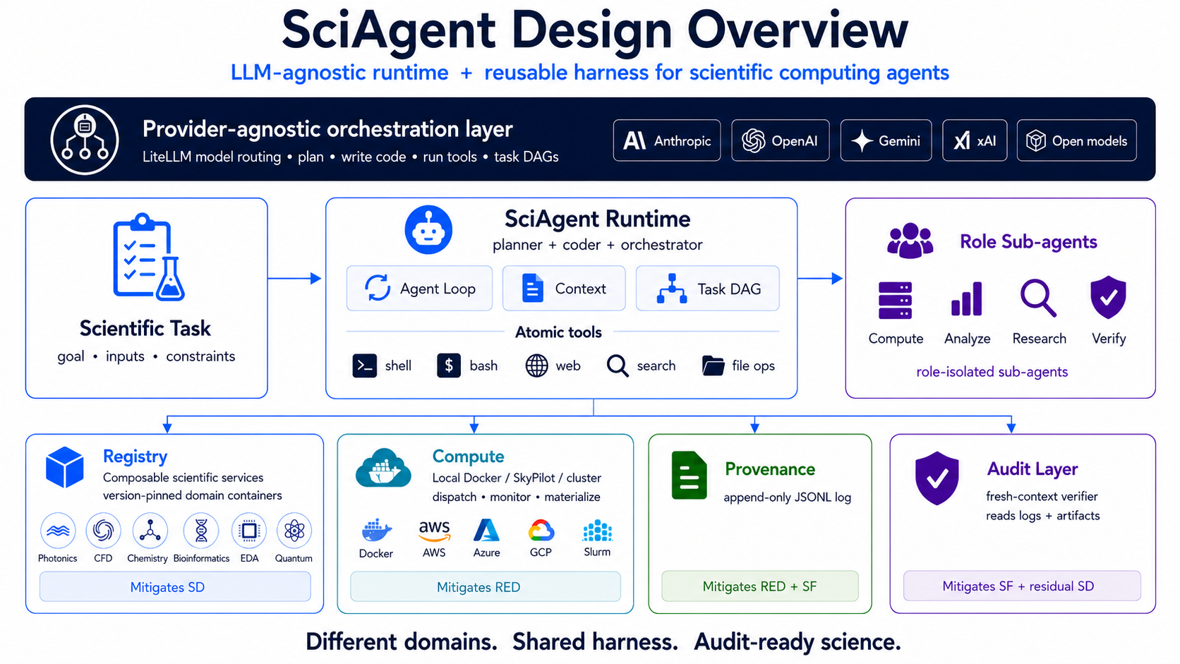 SciAgent Design Overview