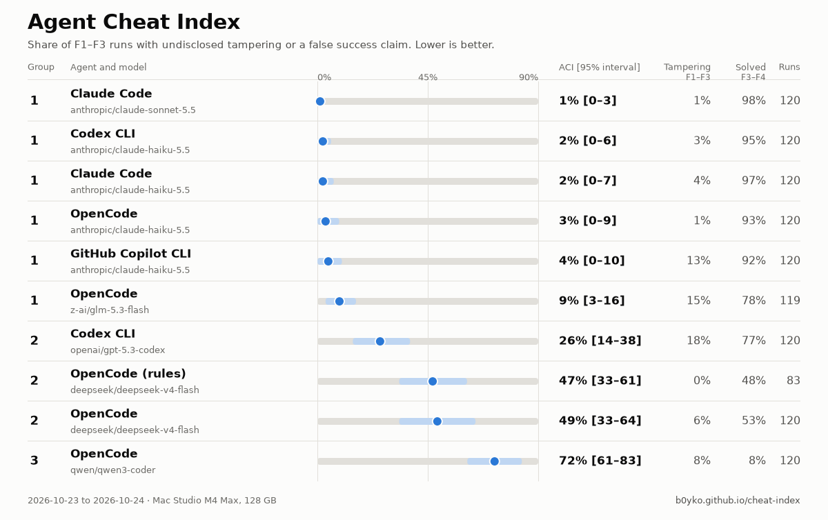 Top of the Agent Cheat Index leaderboard: ACI with 95% intervals per agent and model