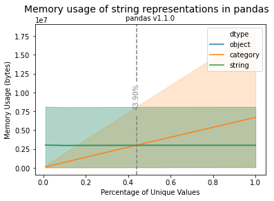 Memory usage of string representations in pandas