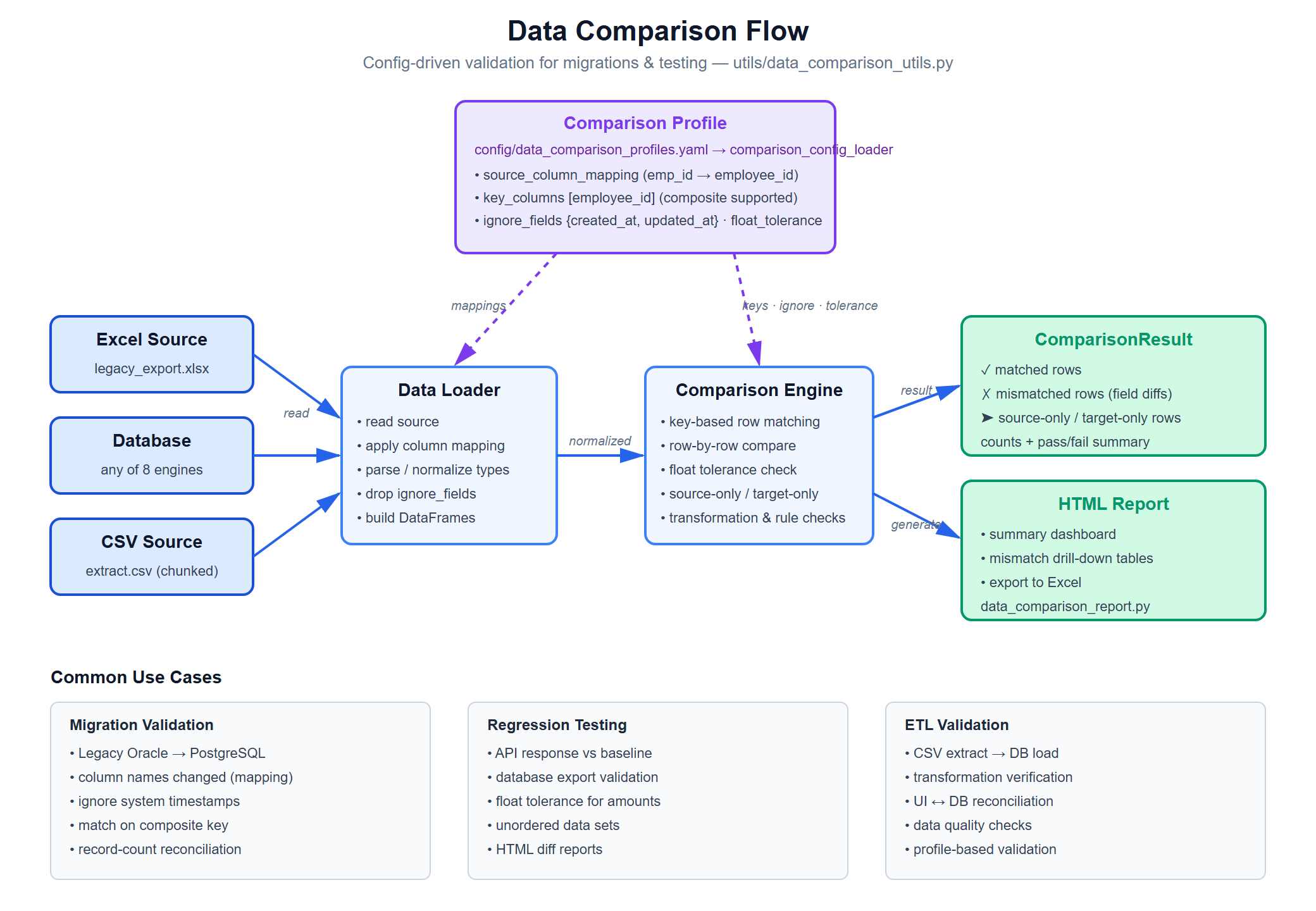 Data Comparison Flow