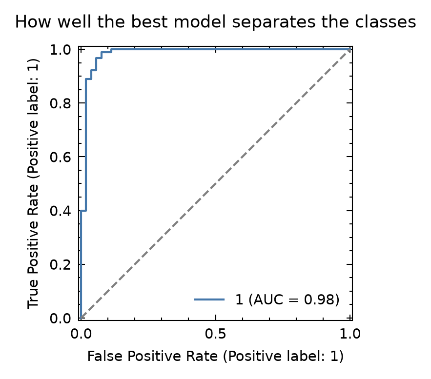 The ROC curve of the best model, with an area under the curve of 0.98