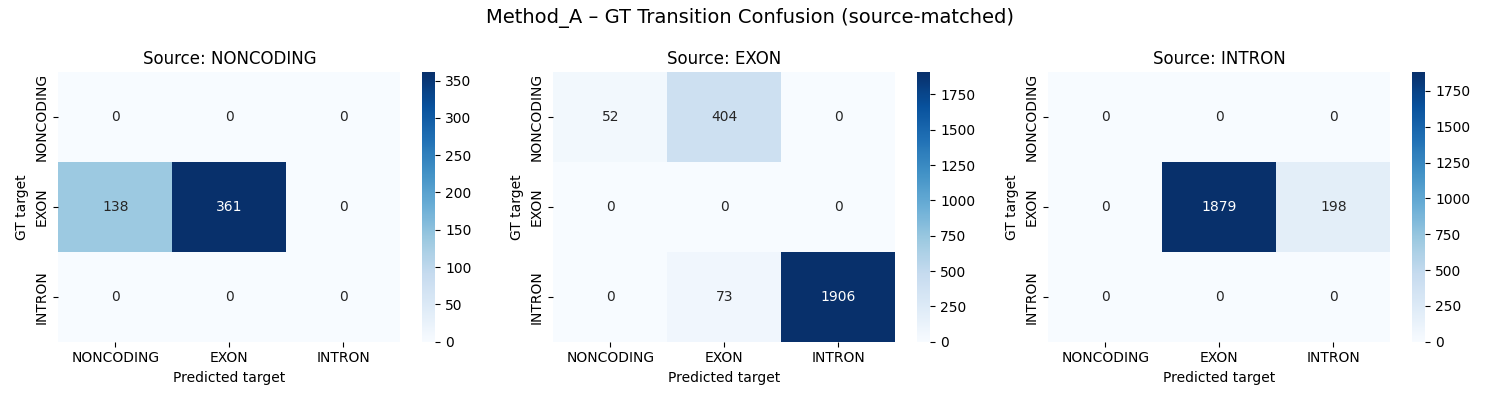 GT transition confusion matrices