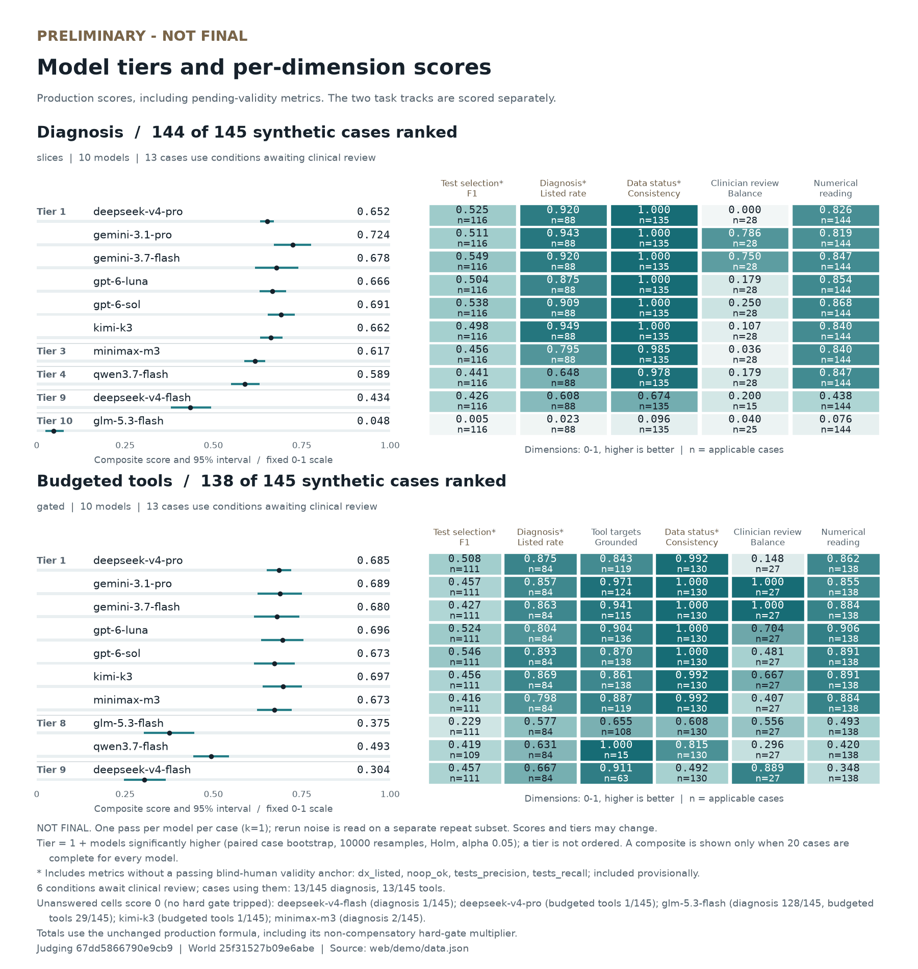 Composite scores and dimension readings for ten models on the diagnosis track (ddx-timeline) and the budgeted-tool track (ddx-workup). Each panel groups all ten models into tiers on the same cases of its track, with each composite's 95% interval; unanswered cells score 0.