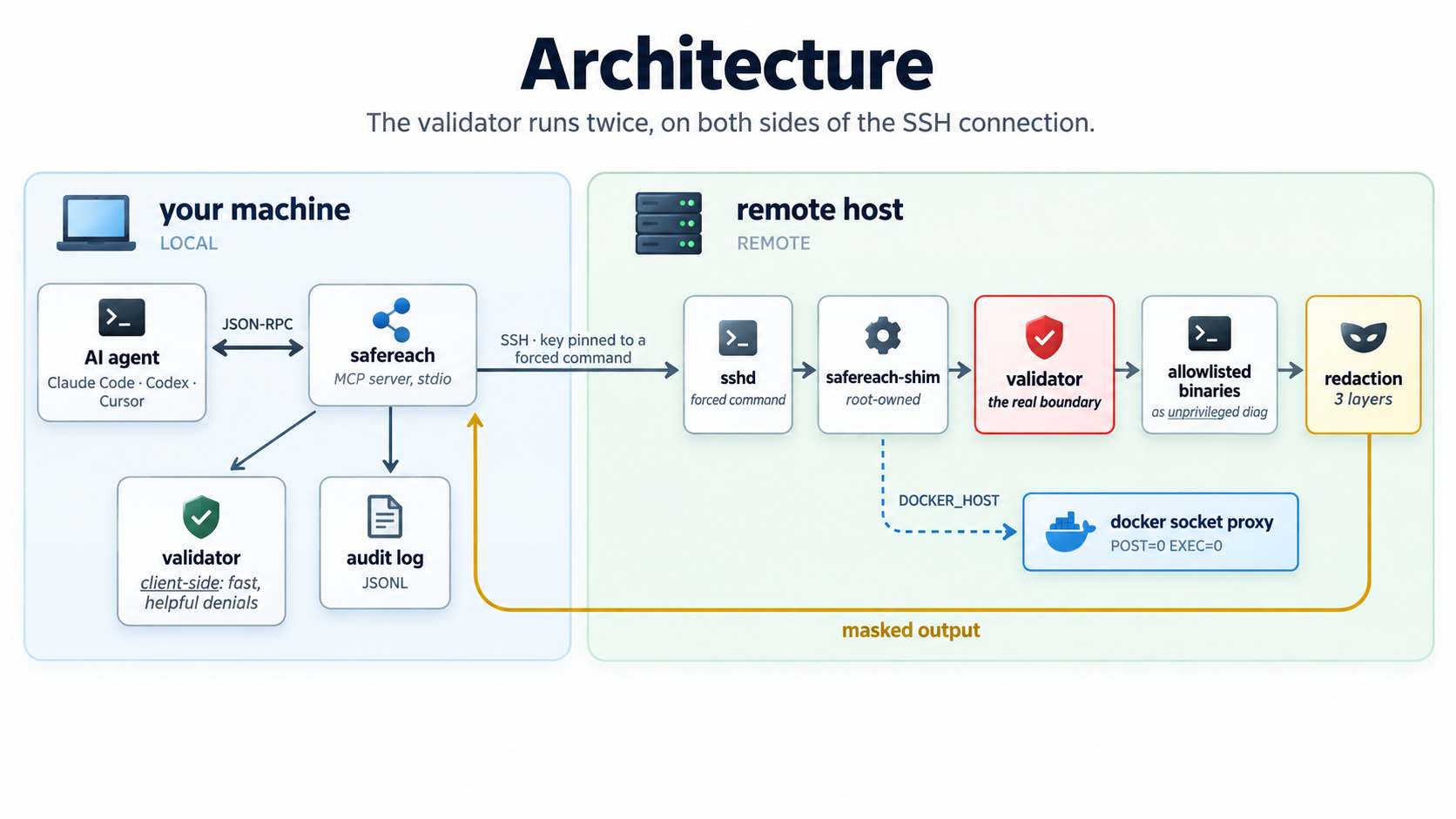 Architecture: the validator runs on your machine and again on the host behind an SSH forced command; output comes back redacted