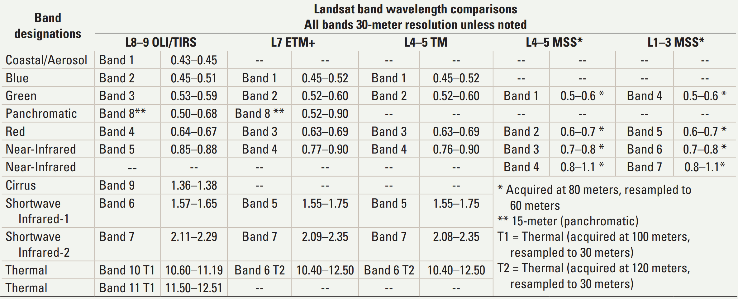 Landsat Missions - Sensors and Band Wavelengths