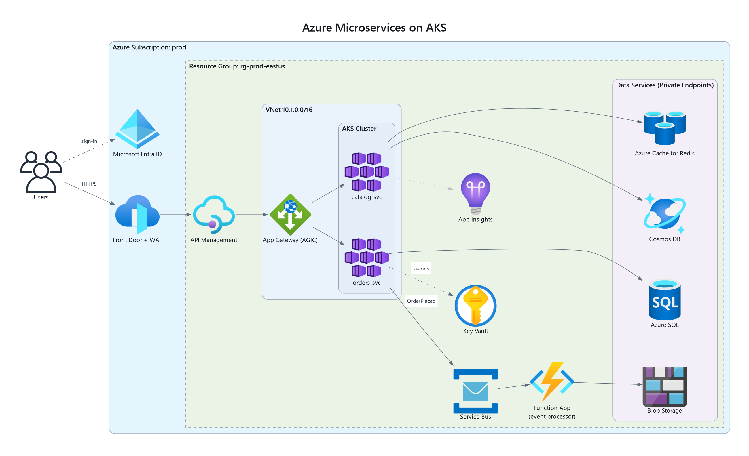 Azure AKS microservices