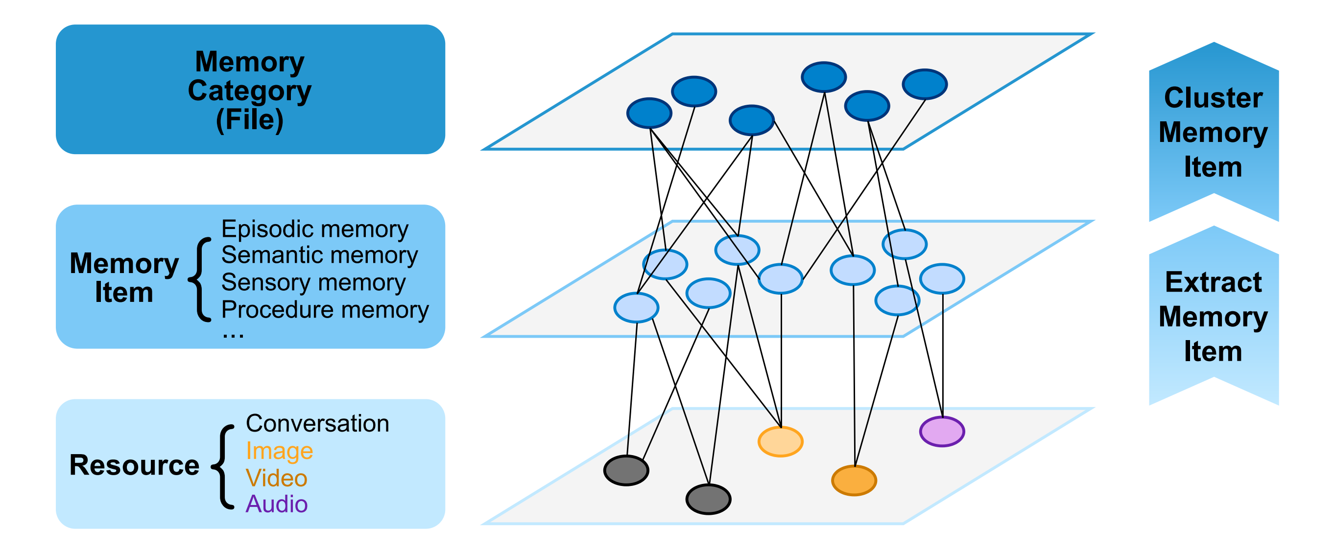 Three-Layer Architecture Diagram