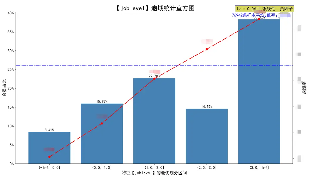 决策树分箱后的表现