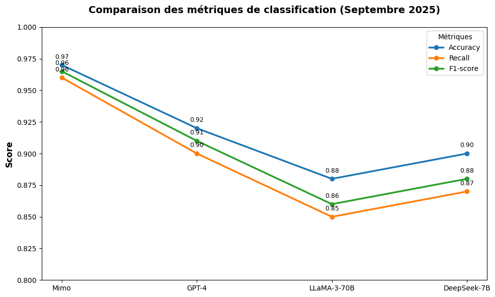 Métriques de classification