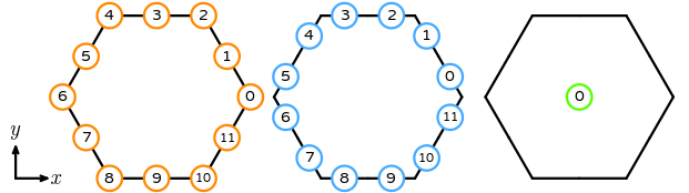 The numbering of a reference dual polygon