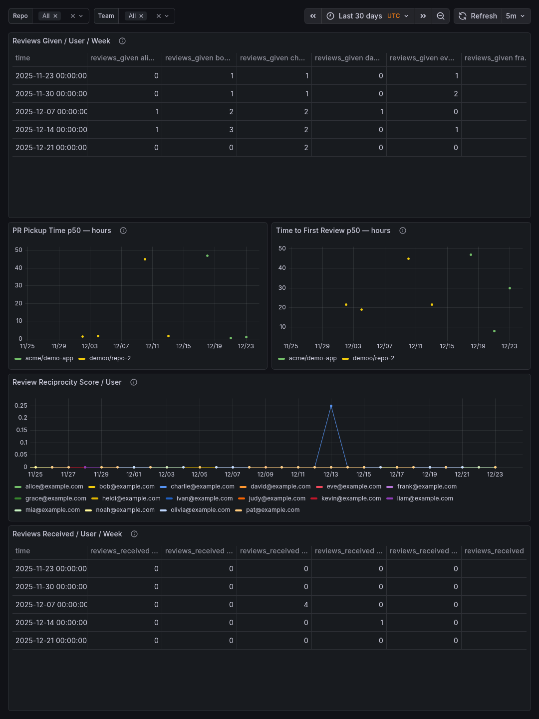 Collaboration Developer Health Dashboard