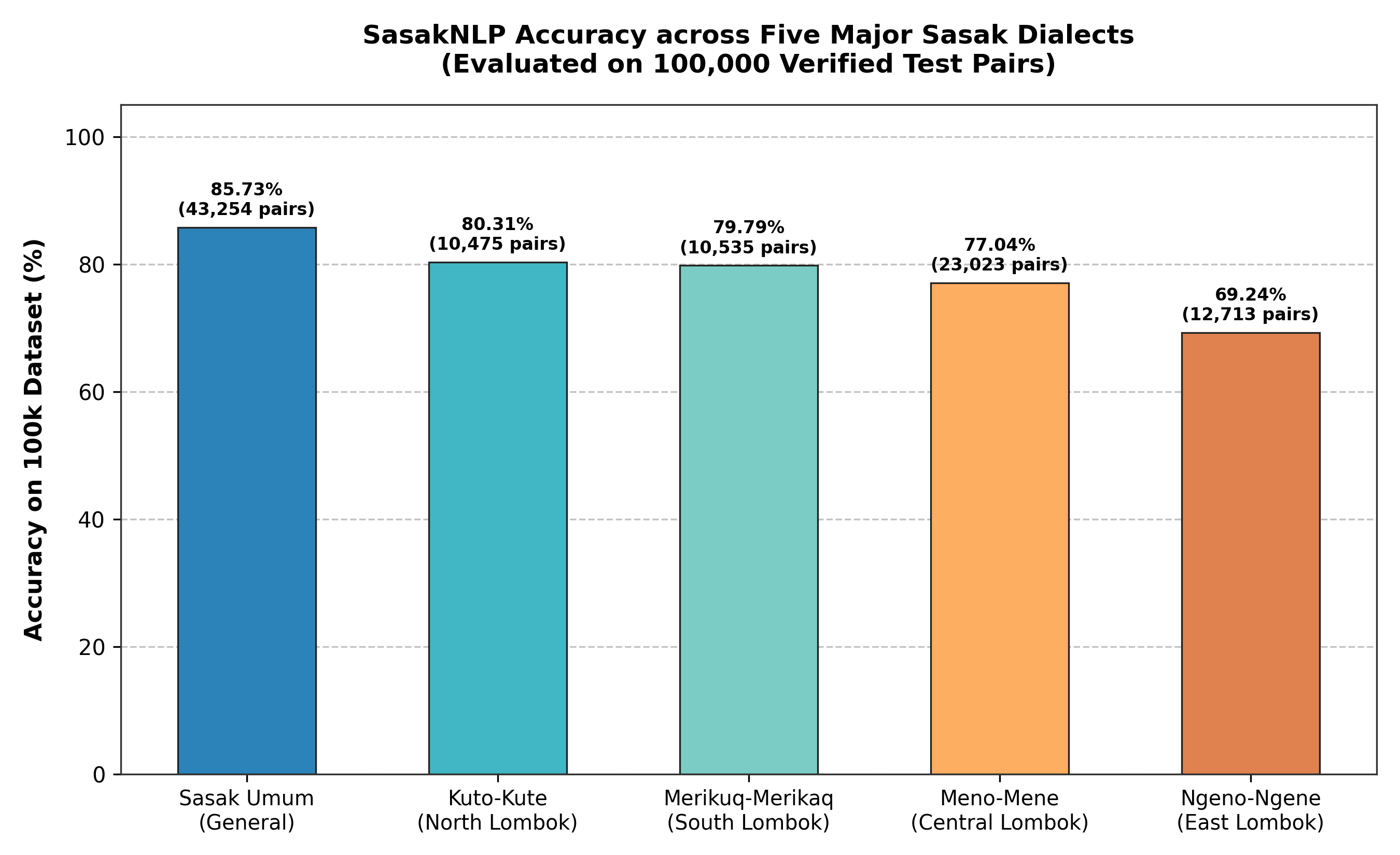 Figure 2: Performance Evaluation across the 5 Sasak Dialects