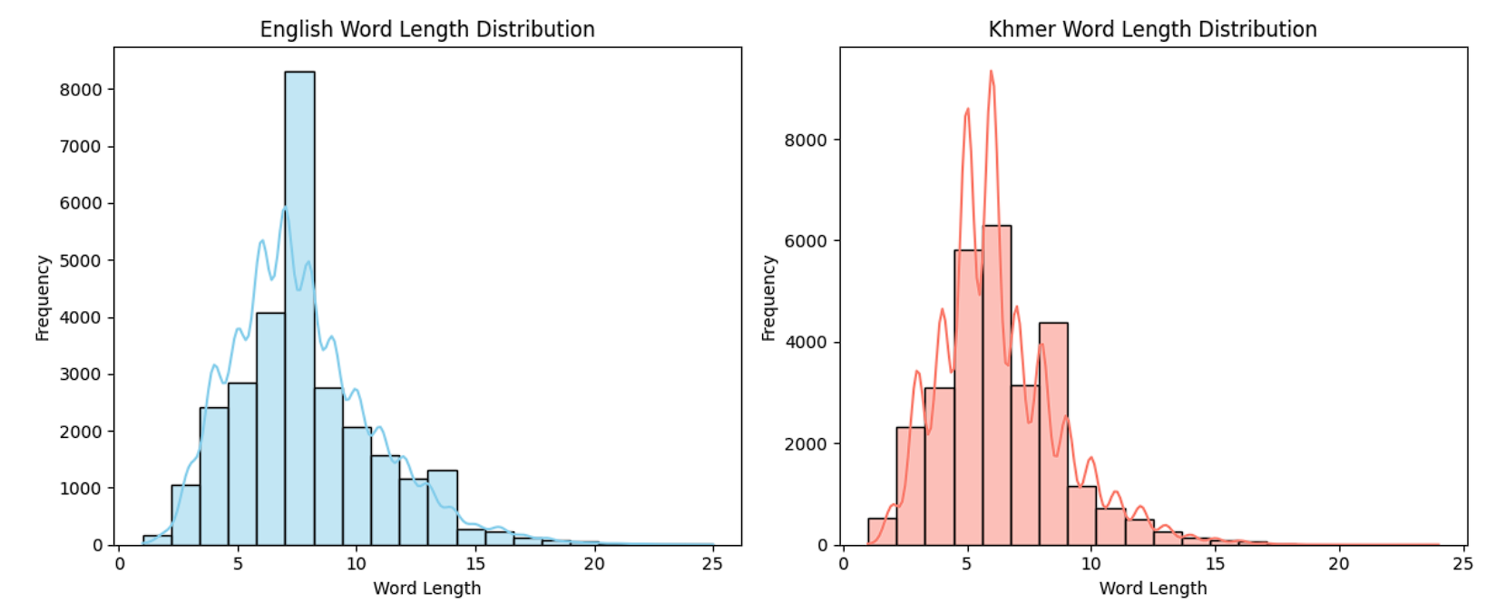 Word Length Distribution
