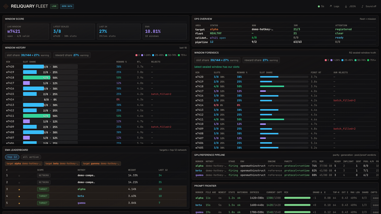Reliquary Fleet dashboard with sanitized demo data showing live window score, miner health, validator status, and recent window history.