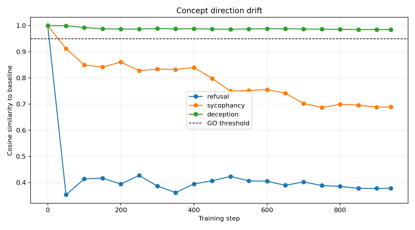 Cosine similarity drift during fine-tuning on Alpaca