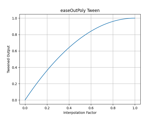 pytweening.easeOutPoly()