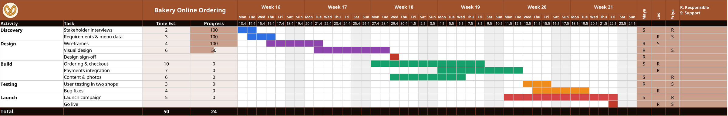 Gantt chart for the bakery online-ordering project in the bakery's brown brand colour, with its bread logo in the corner