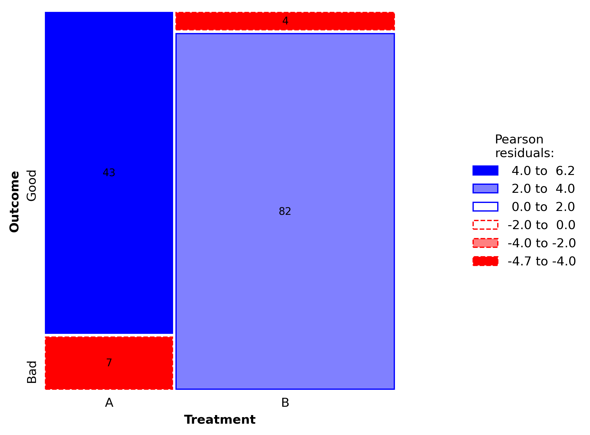 Two-dimensional shaded mosaic plot