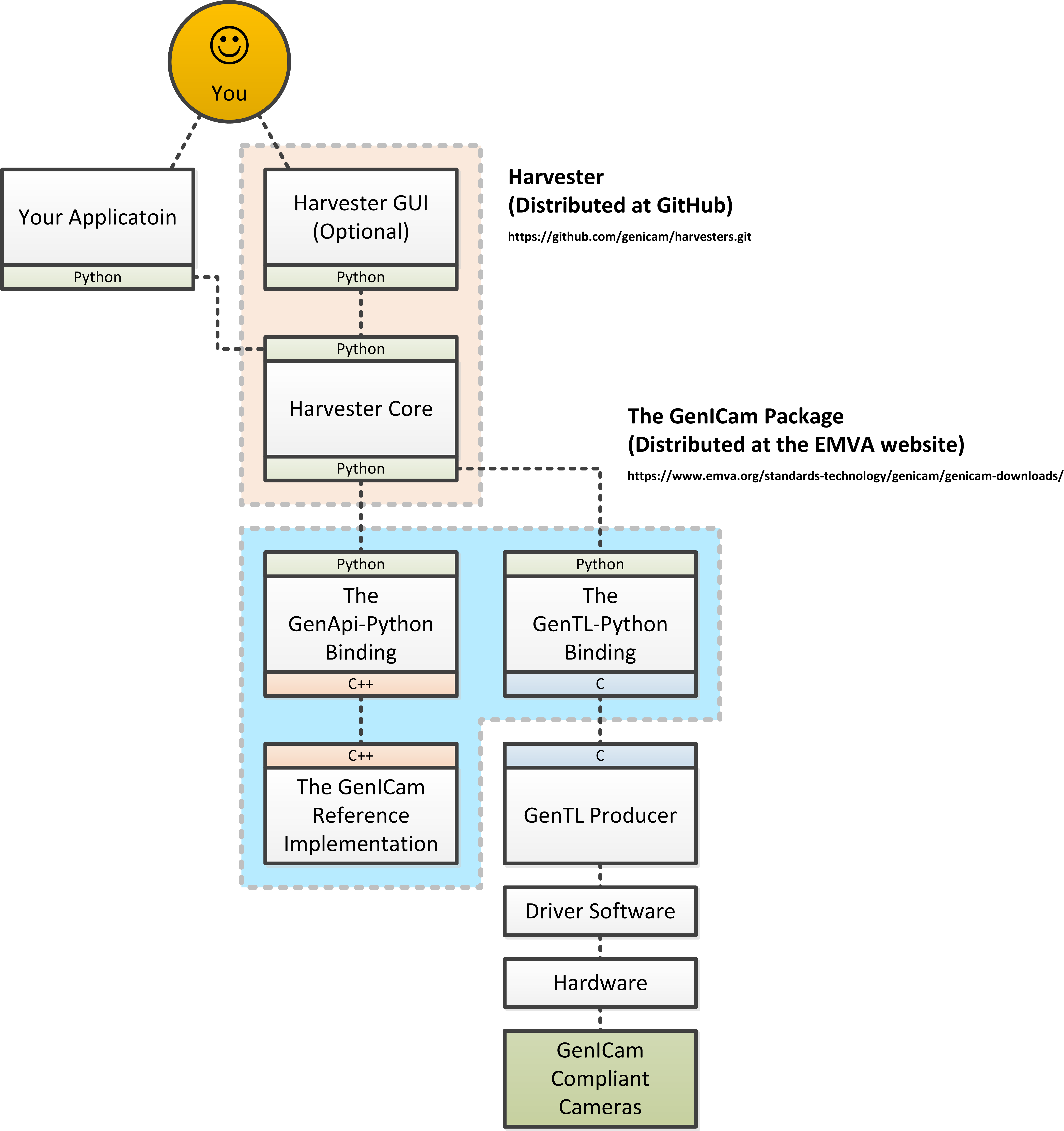 Module hierarchy