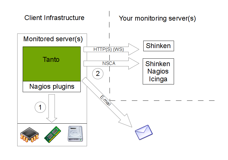 https://raw.githubusercontent.com/Eyepea/tanto/master/docs/schema.png