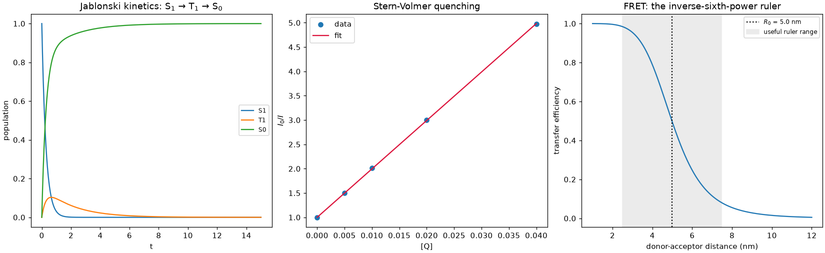 Jablonski state populations, a Stern-Volmer plot, and FRET efficiency vs. distance