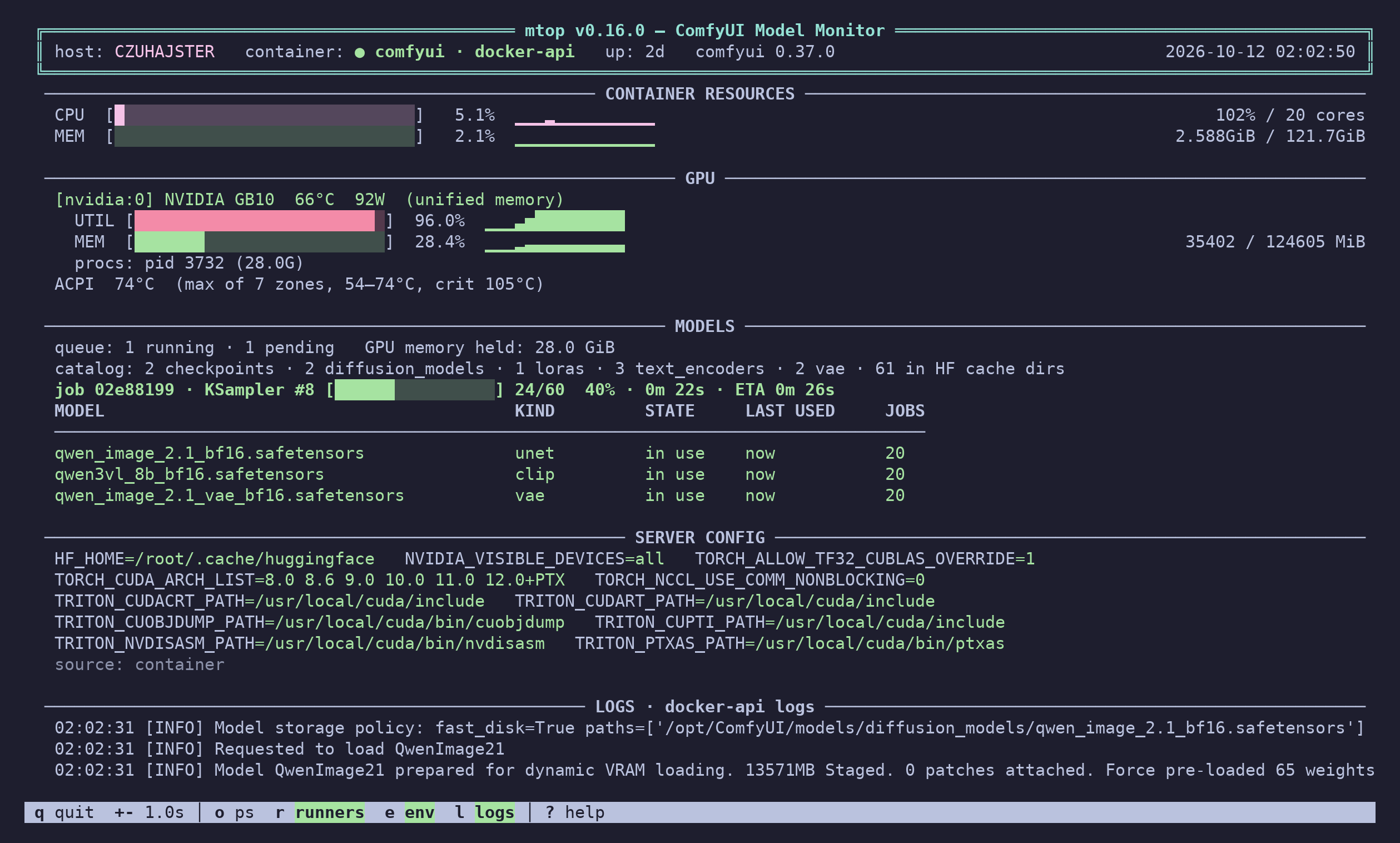 mtop --backend comfyui on the same Spark during a render: the job at step 24/60 of its KSampler with ETA, one more queued, the three models of the workflow in use, 28 GiB held by ComfyUI on the GPU, and ComfyUI's own log