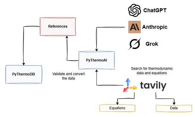 PyThermoAI Architecture
