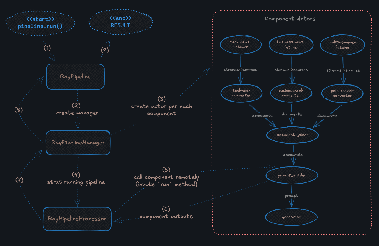 rss feed pipeline diagram