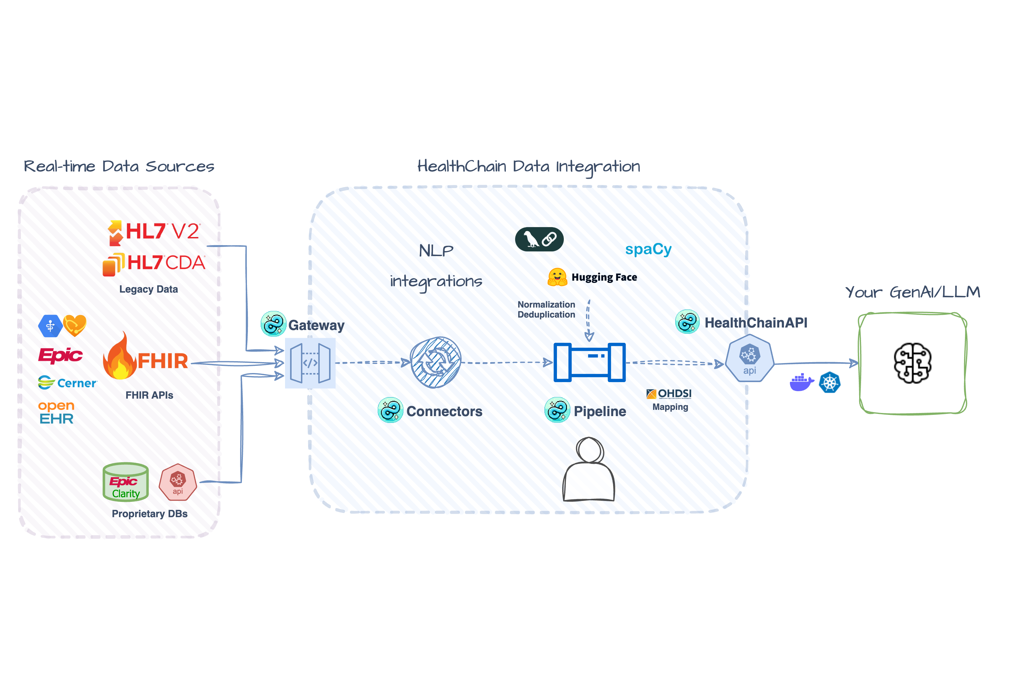 Multi-Source Integration