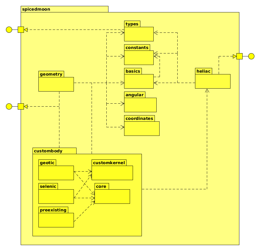 UML diagram