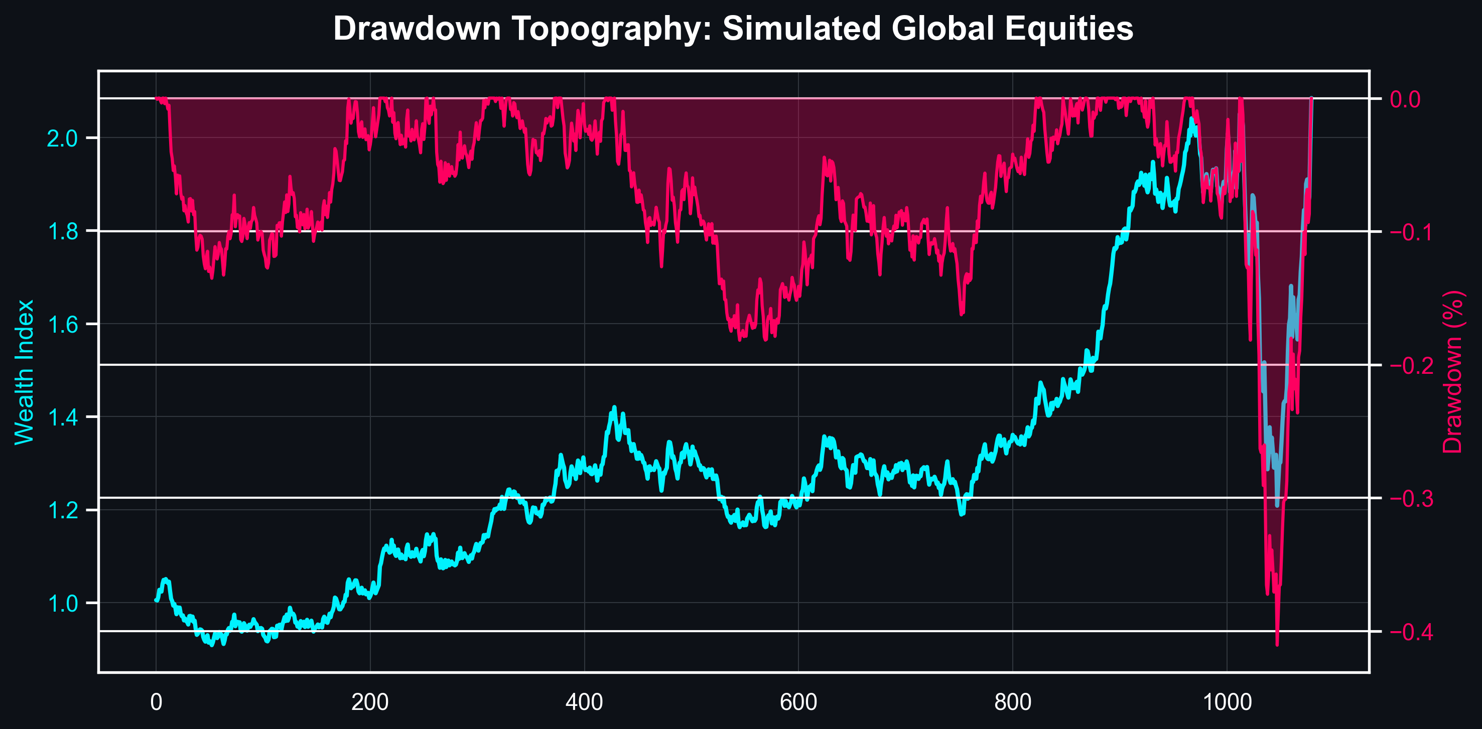 Nexus Drawdown Topography
