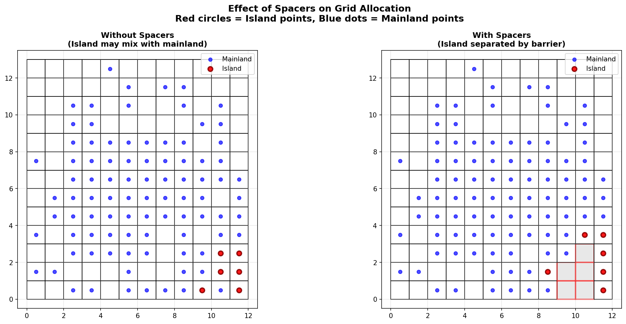 Spacer Constraints