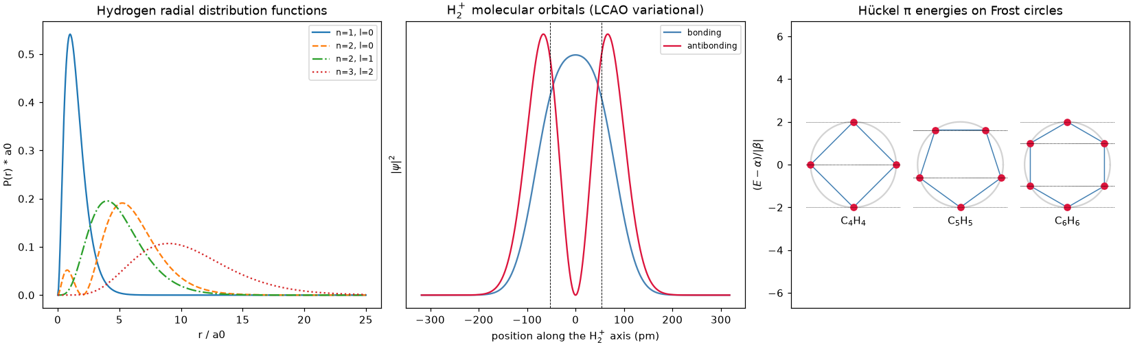 Hydrogen radial distributions, H2+ bonding and antibonding orbitals, and Frost circles
