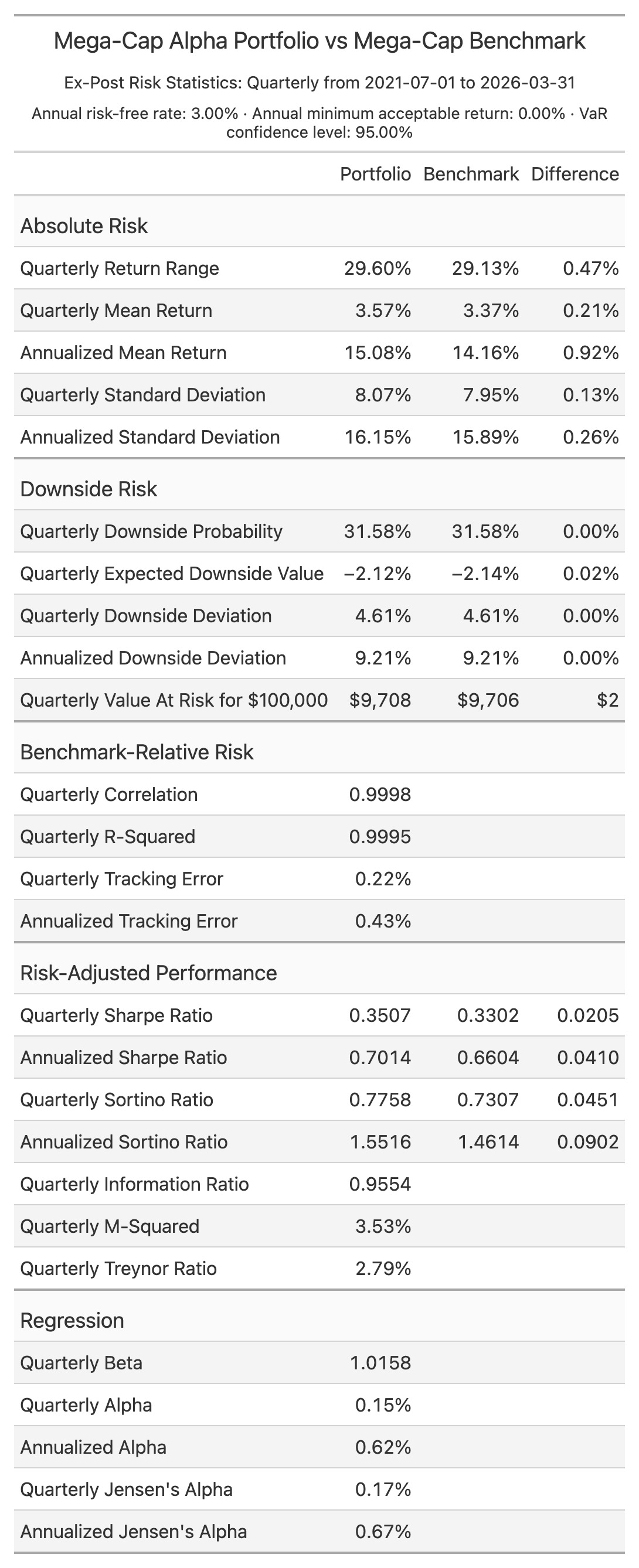 Ex-post risk statistics table