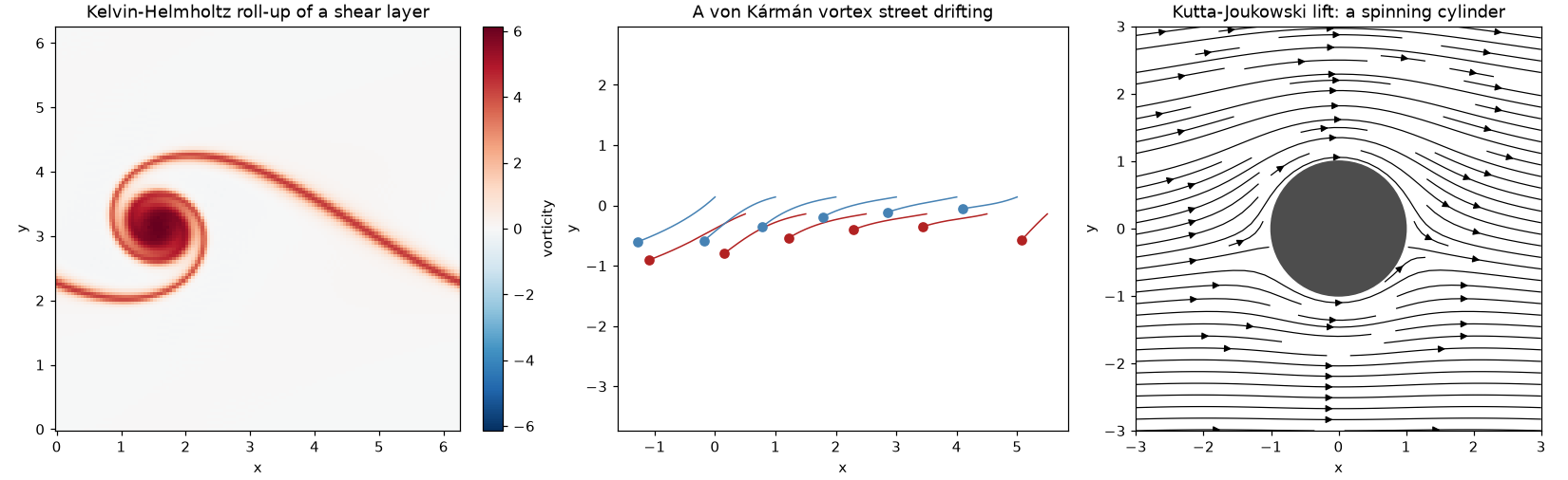 Kelvin-Helmholtz roll-up, a von Kármán vortex street, and flow past a spinning cylinder