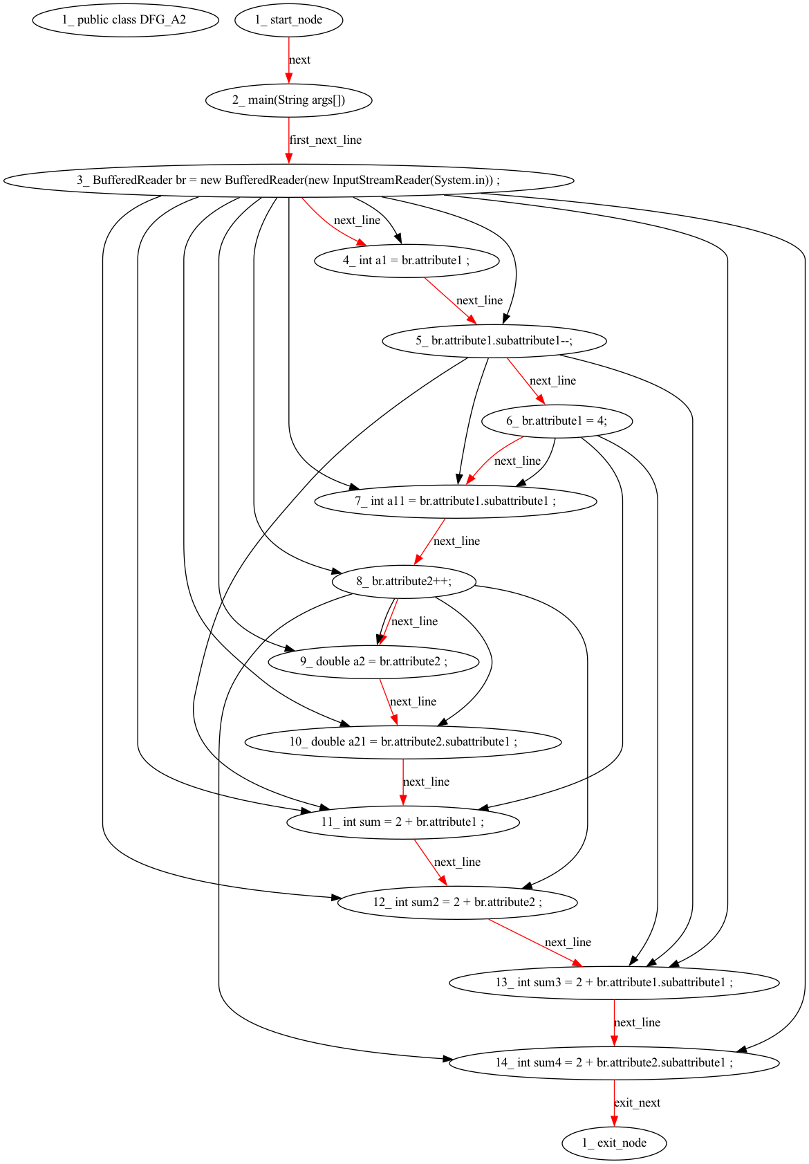 C# Method-level