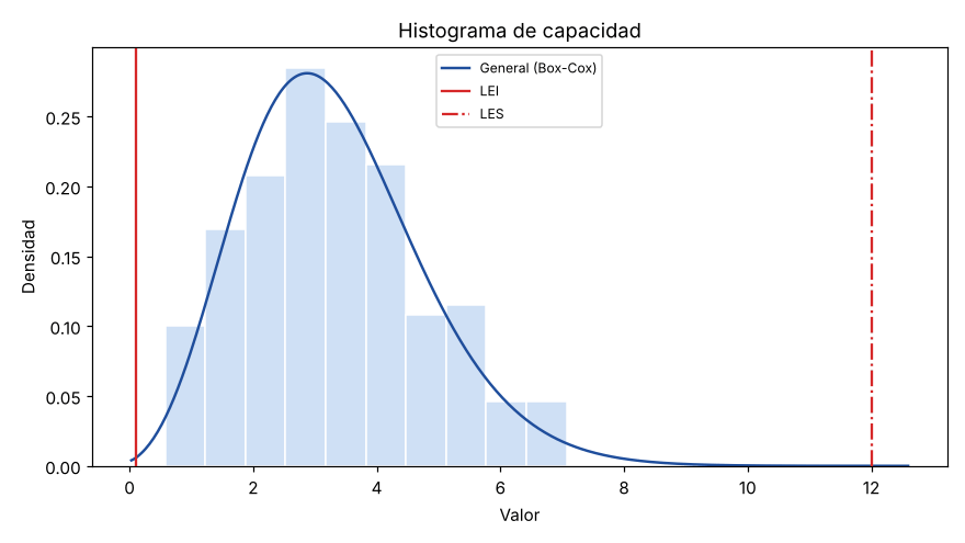 Capacidad con transformación Box-Cox